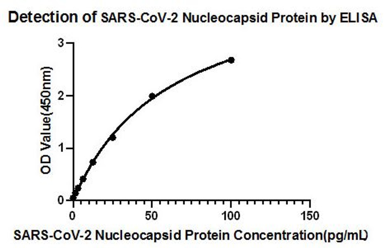 This standard curve is only for demonstration purposes. A standard curve should be generated for each assay.