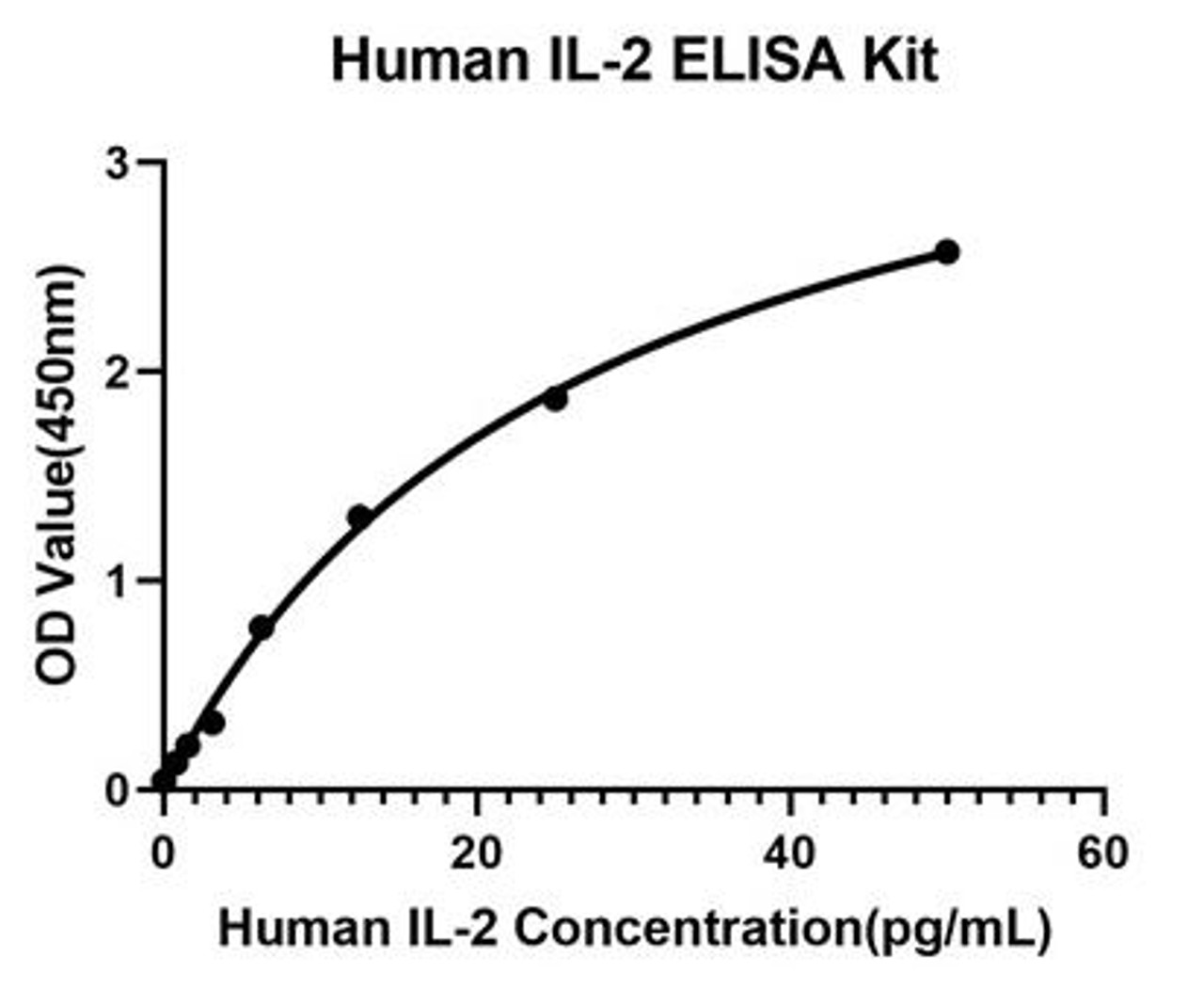 This standard curve is only for demonstration purposes. A standard curve should be generated for each assay.