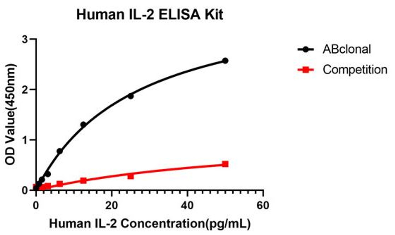 From the comparison of the standard curve, it is found that ProSci has high sensitivity.