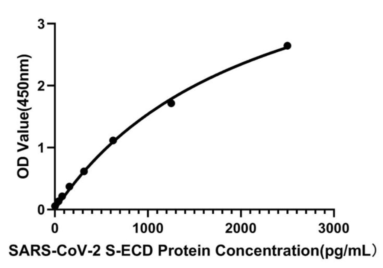 This standard curve is only for demonstration purposes. A standard curve should be generated for each assay.