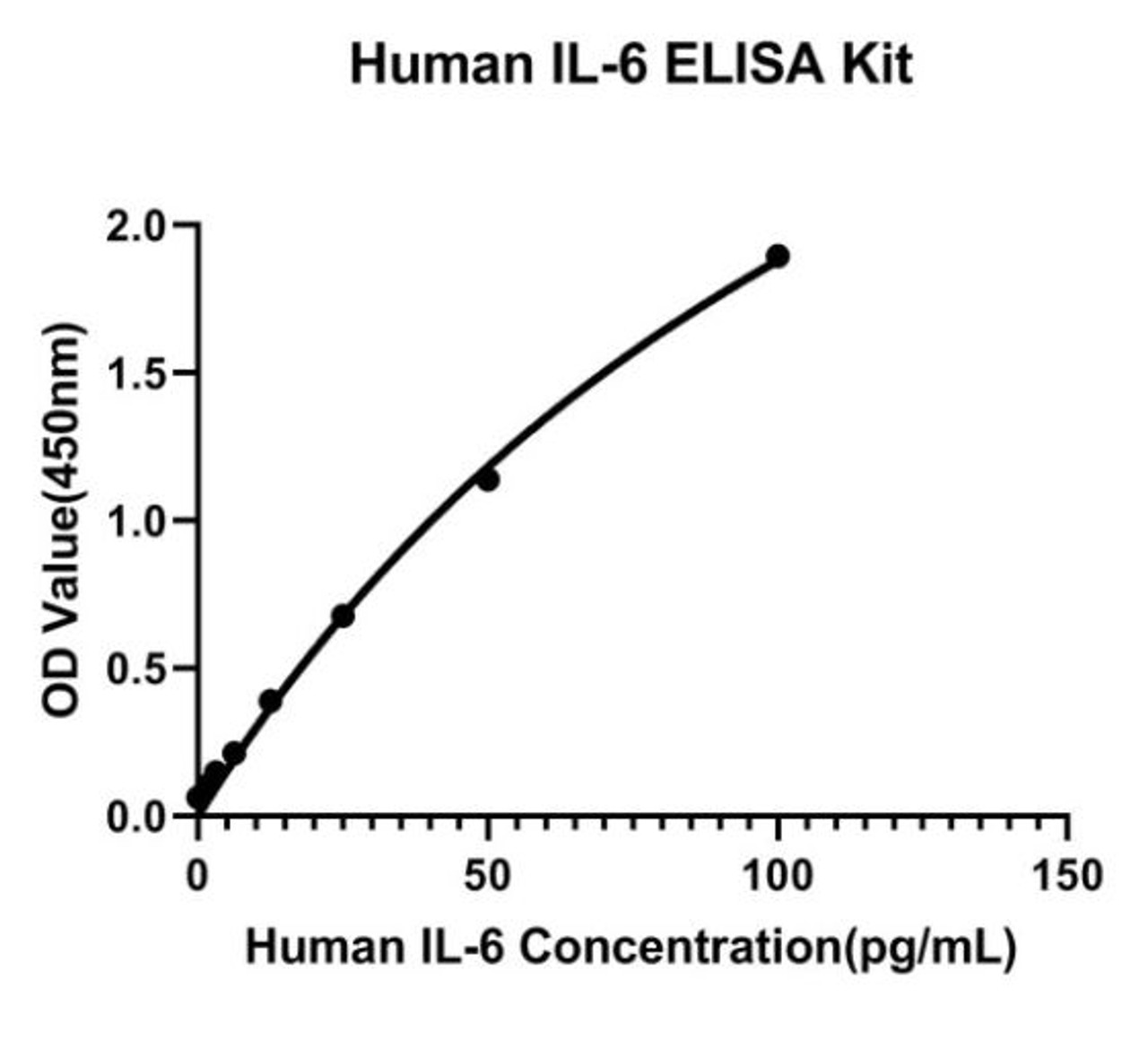 This standard curve is only for demonstration purposes. A standard curve should be generated for each assay.