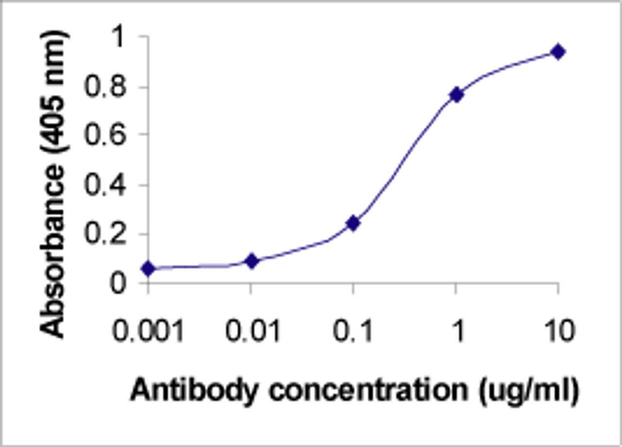 ELISA testing of APOB antibody using XW-7038.