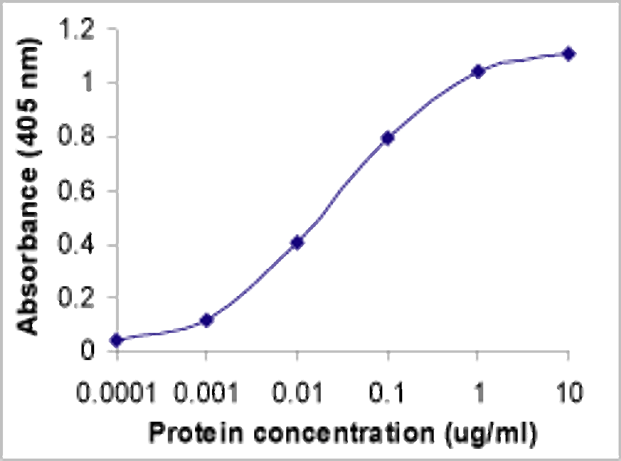 ELISA standard curve. XW-7060 used as primary antibody (0.1g/ml) , human C1q used as test antigen and a goat anti IgY-HRP as a secondary antibody.