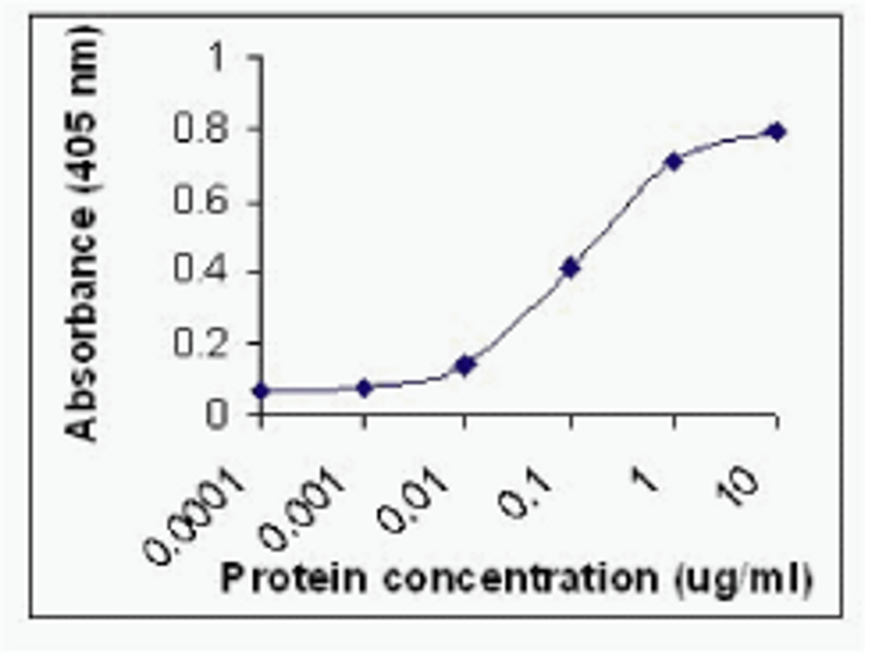 Direct ELISA test (x axis: protein concentration in ug/ml; y axis: absorbance at 405 nm) . Human plasma C3 protein was used as test antigen with XW-7061 at a concentration of 0.1 ug/ml.