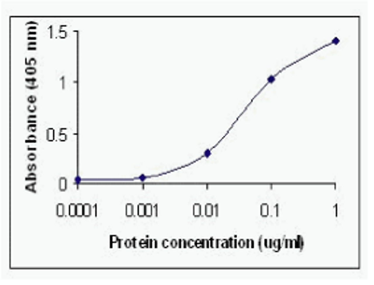 Direct ELISA Test. Plasma Haptoglobin protein as test antigen. XW-7243 as 1st antibody (0.4 g/ml) .