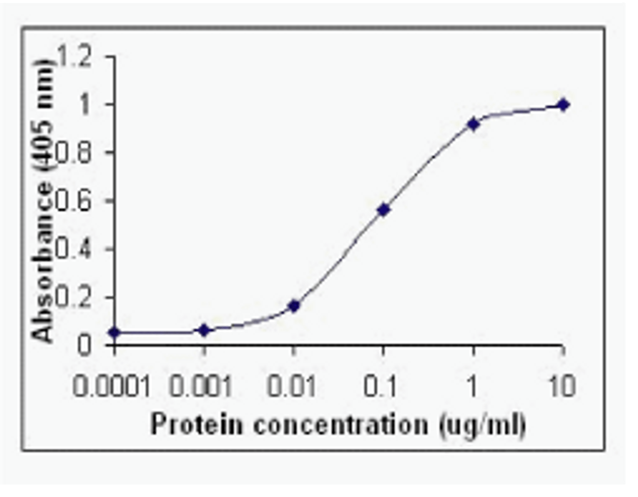 ELISA testing of IgGm antibody.