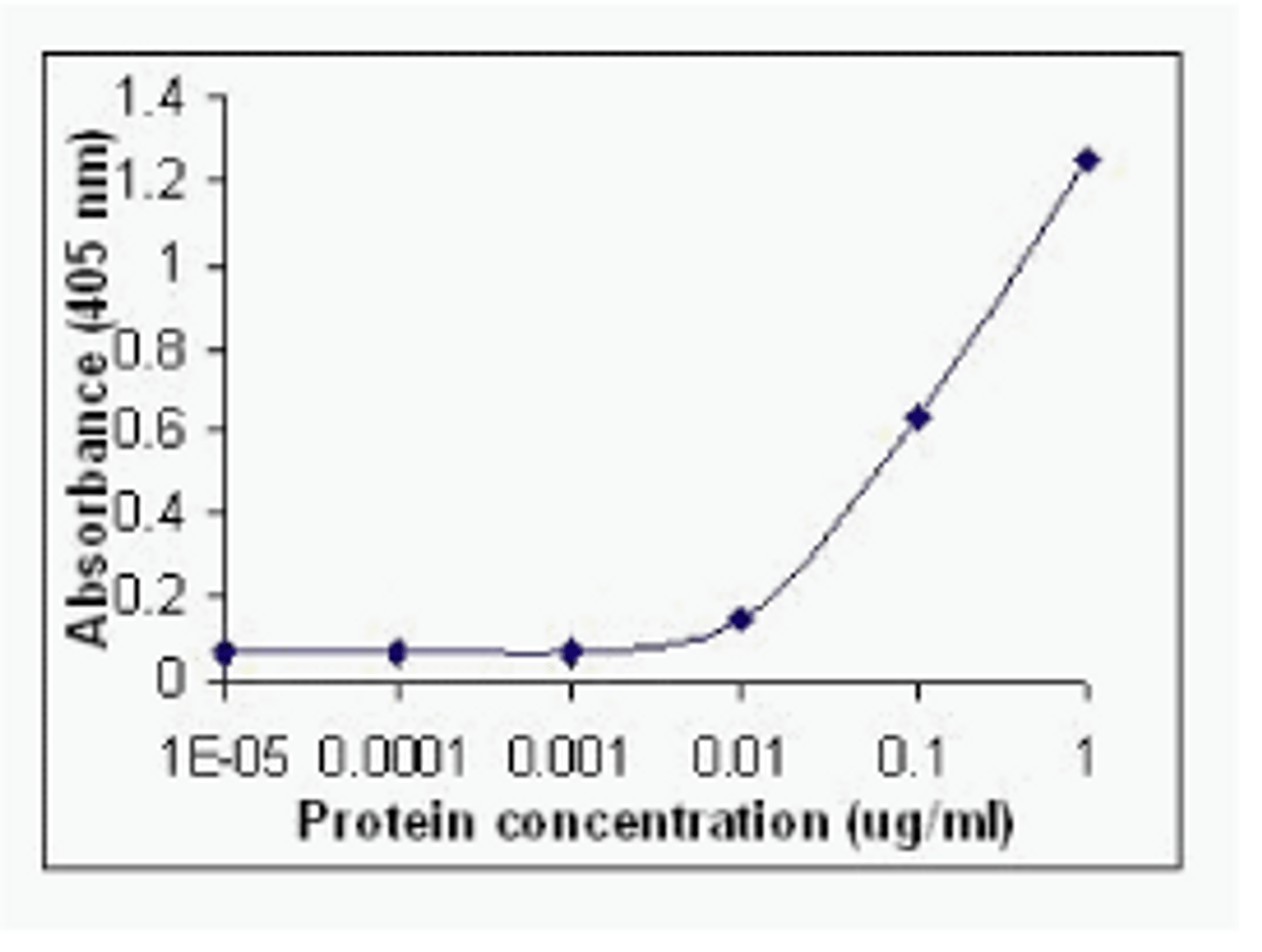 ELISA showing XW-7295 at 0.1ug/ml using recombinant Human IL6 protein followed by Goat anti-IgY-HRP.