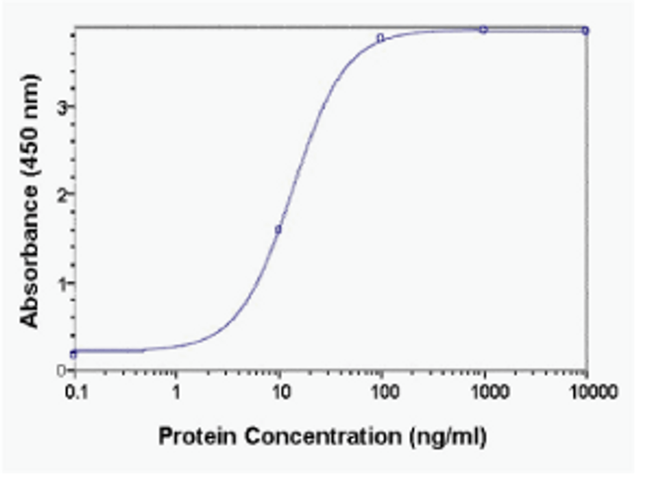 XW-7360 at 1ug/ml detecting alpha 2 Macroglobulin from human plasma by ELISA.