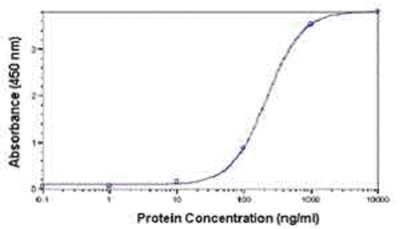 Purified Ferritin protein as test antigen. Affi-pure IgY as primary antibody and Goat anti-IgY-HRP as 2nd antibody. Fixed amount of Ab (1 ug/mL) and serial dilutions of antigen.