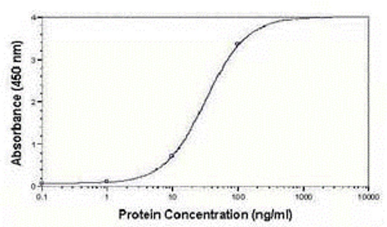 Serum protein as test antigen. Affi-pure IgY as primary antibody and Goat anti-IgY-HRP as 2nd antibody. Fixed amount of Antibody (1 ug/mL) and serial dilutions of antigen.