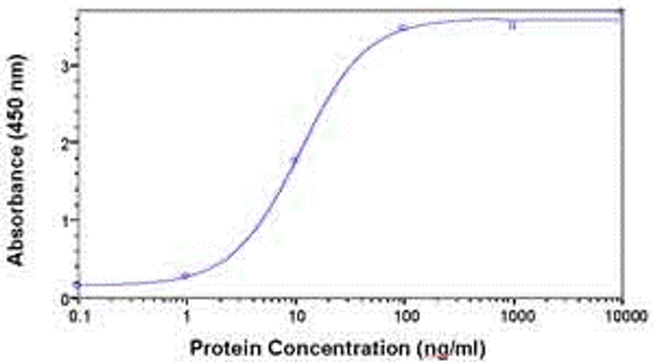 Direct Elisa Test. Protein as test antigen. Affi-pure IgY as primary antibody and Goat anti-IgY HRP as 2nd antibody. Fixed amount of antibody (1 ug/mL) and serial dilutions of antigen. <br><br>E coli-derived fusion protein as test antigen. Affinity-purified IgY dilution: 1:2000, Goat anti-IgY-HRP dilution: 1:1000. Colorimetric method for signal development.