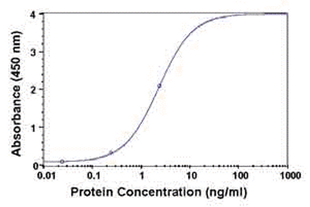 Recombinant protein as test antigen. Affi-pure IgY as primary antibody and Goat anti-IgY-HRP as 2nd antibody. Fixed amount of Ab (1 ug/mL) and serial dilutions of antigen.