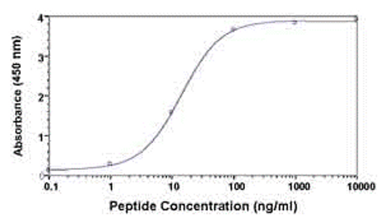 Peptide as test antigen. Affinity-purified IgY dilution: 1 ug/mL, Goat anti-IgY-HRP dilution: 1:1000. Colorimetric method for signal development.