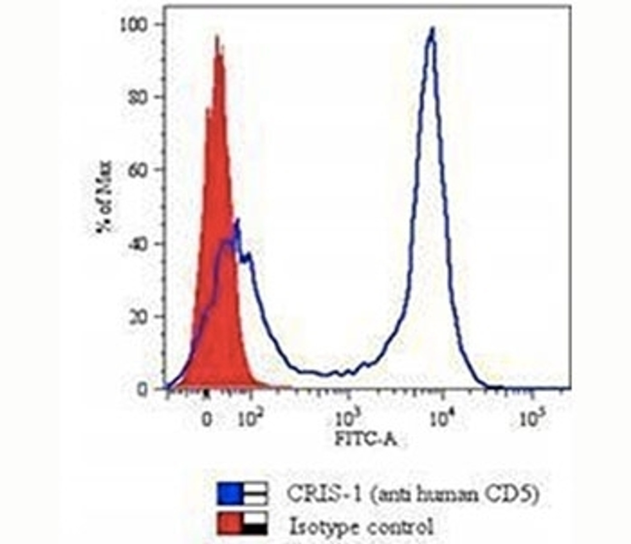 FACS staining of human PBMCs using CD5 antibody (CRIS-1) .