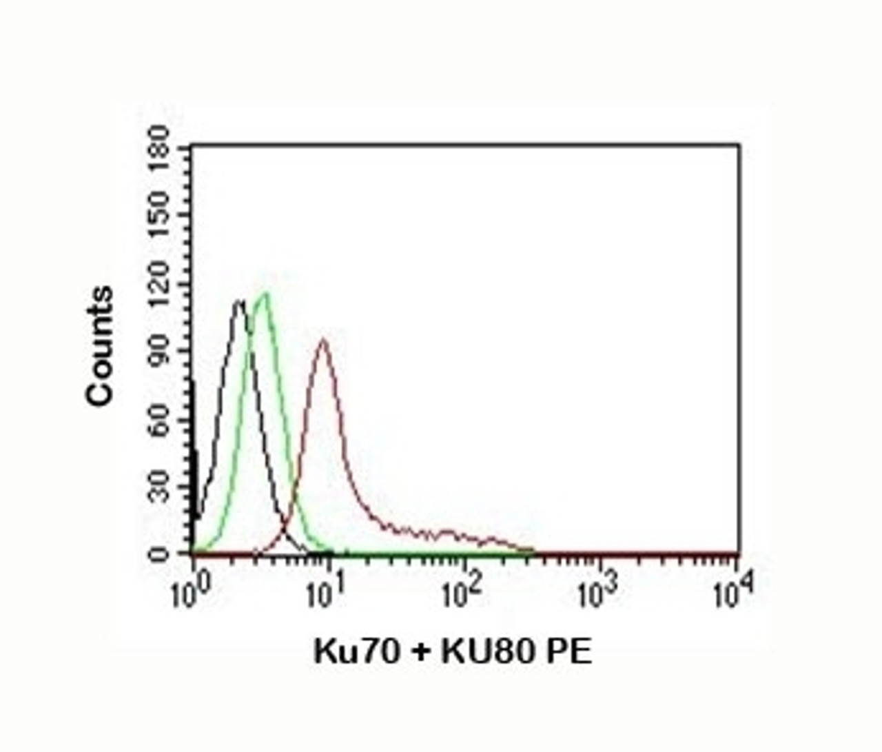 FACS testing of K562 cells: Black=cells alone; Green=isotype control; Red=Ku70 + Ku80 antibody PE conjugate