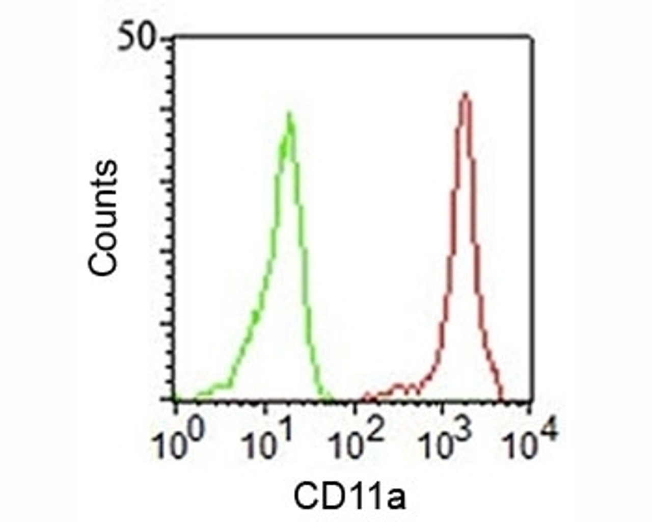 FACS staining of human PBMCs using CD11a antibody (CRIS-3) .