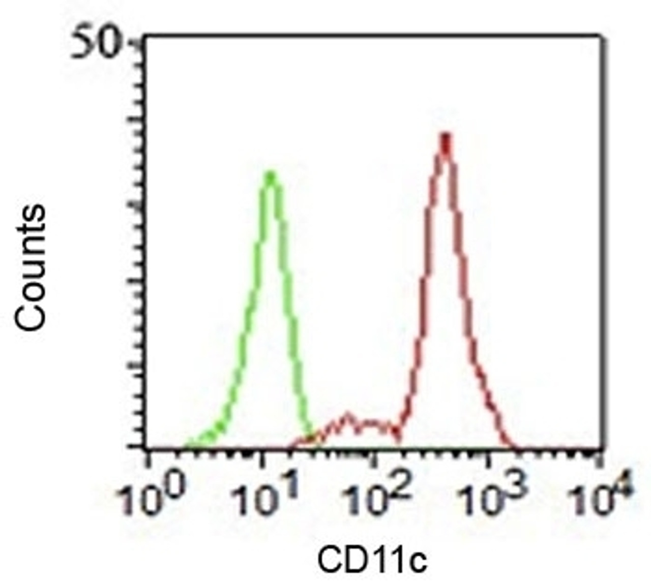 FACS staining of human PBMCs using CD11c antibody (HC1/1) .