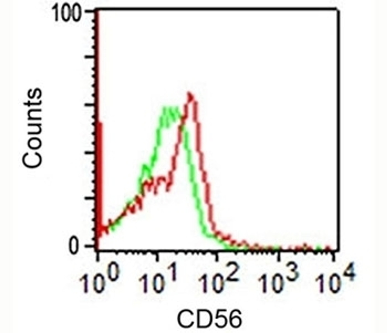 FACS analysis of CD56 on human monocytes using NCAM / CD56 antibody (123C3.D5) .