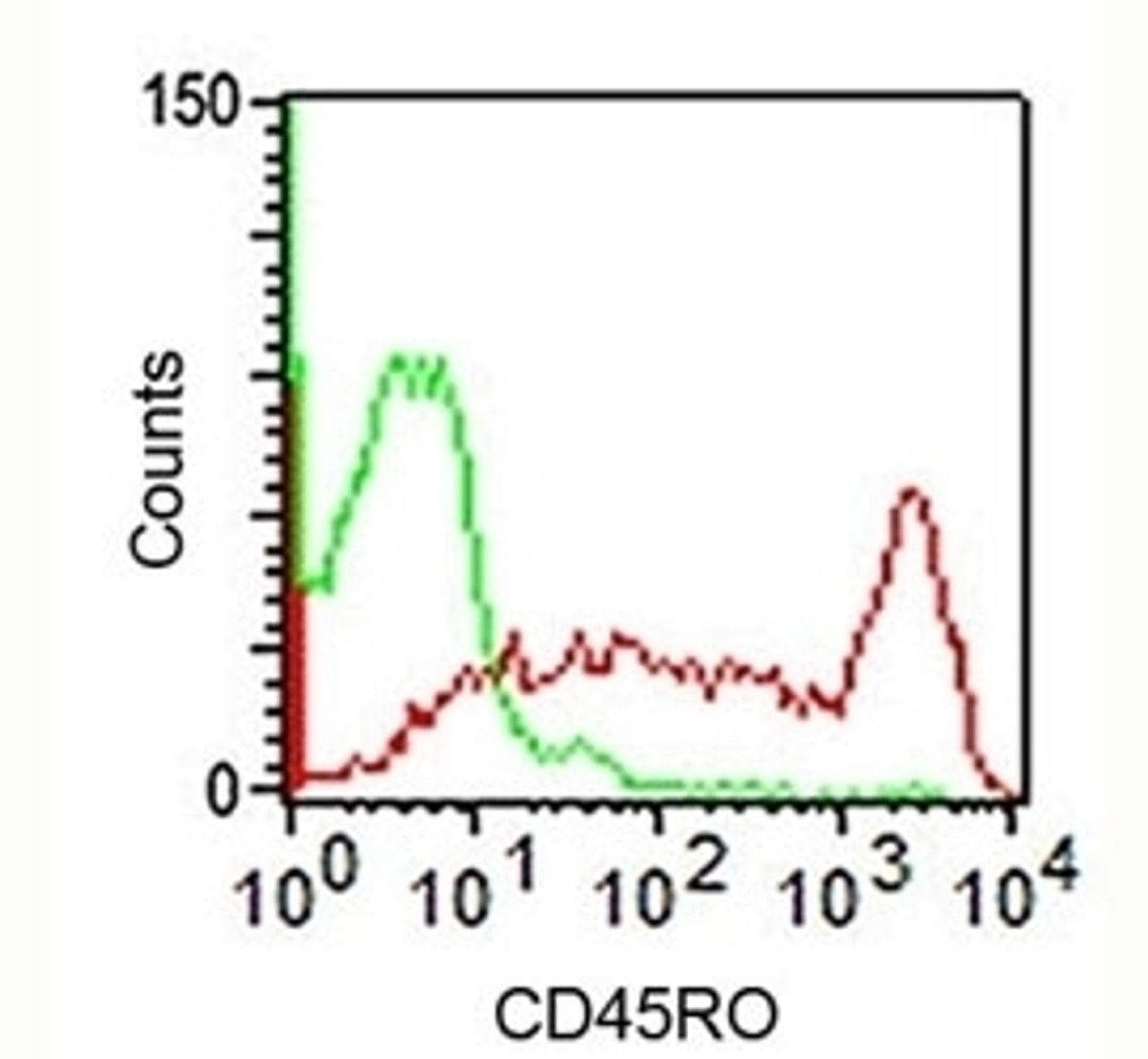 FACS staining of human lymphocytes using CD45RO antibody (UCHL-1, red) and isotype control (green) .