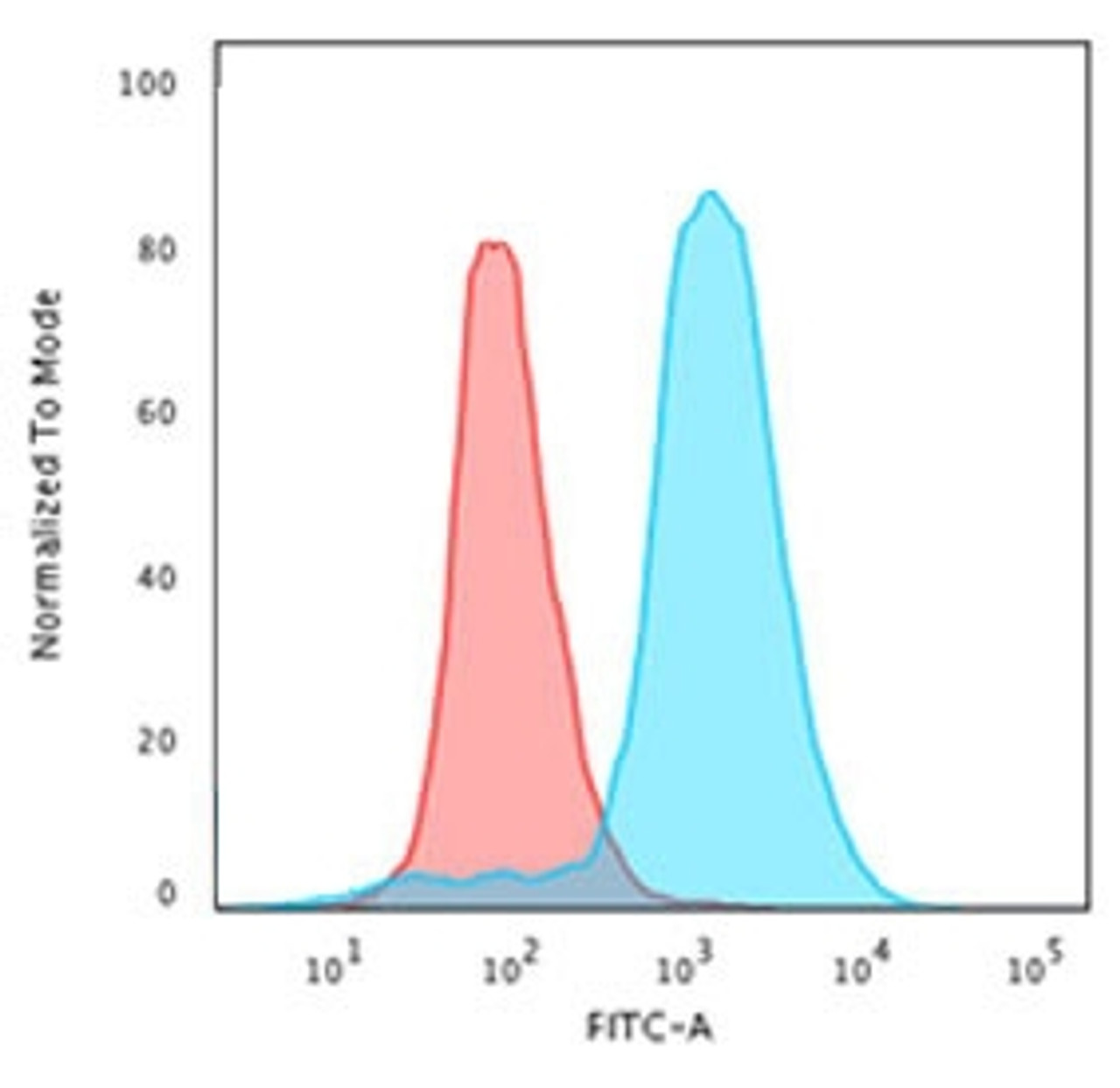 Flow cytometry testing of fixed and permeabilized human Jurkat cells with dsDNA antibody (clone SPM603) ; Red=isotype control, Blue= dsDNA antibody.