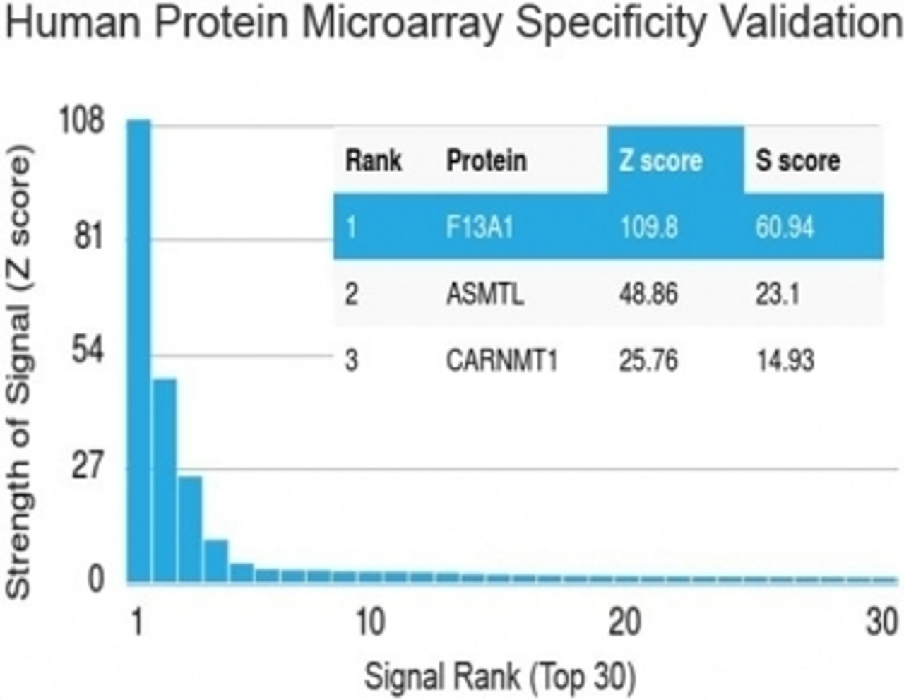 Analysis of HuProt (TM) microarray containing more than 19, 000 full-length human proteins using Factor XIIIa antibody (clone F13A1/1683) . Z- and S- score: The Z-score represents the strength of a signal that an antibody (in combination with a fluorescently-tagged anti-IgG secondary Ab) produces when binding to a particular protein on the HuProt (TM) array. Z-scores are described in units of standard deviations (SD's) above the mean value of all signals generated on that array. If the targets on the HuProt (TM) are arranged in descending order of the Z-score, the S-score is the difference (also in units of SD's) between the Z-scores. The S-score therefore represents the relative target specificity of an Ab to its intended target.