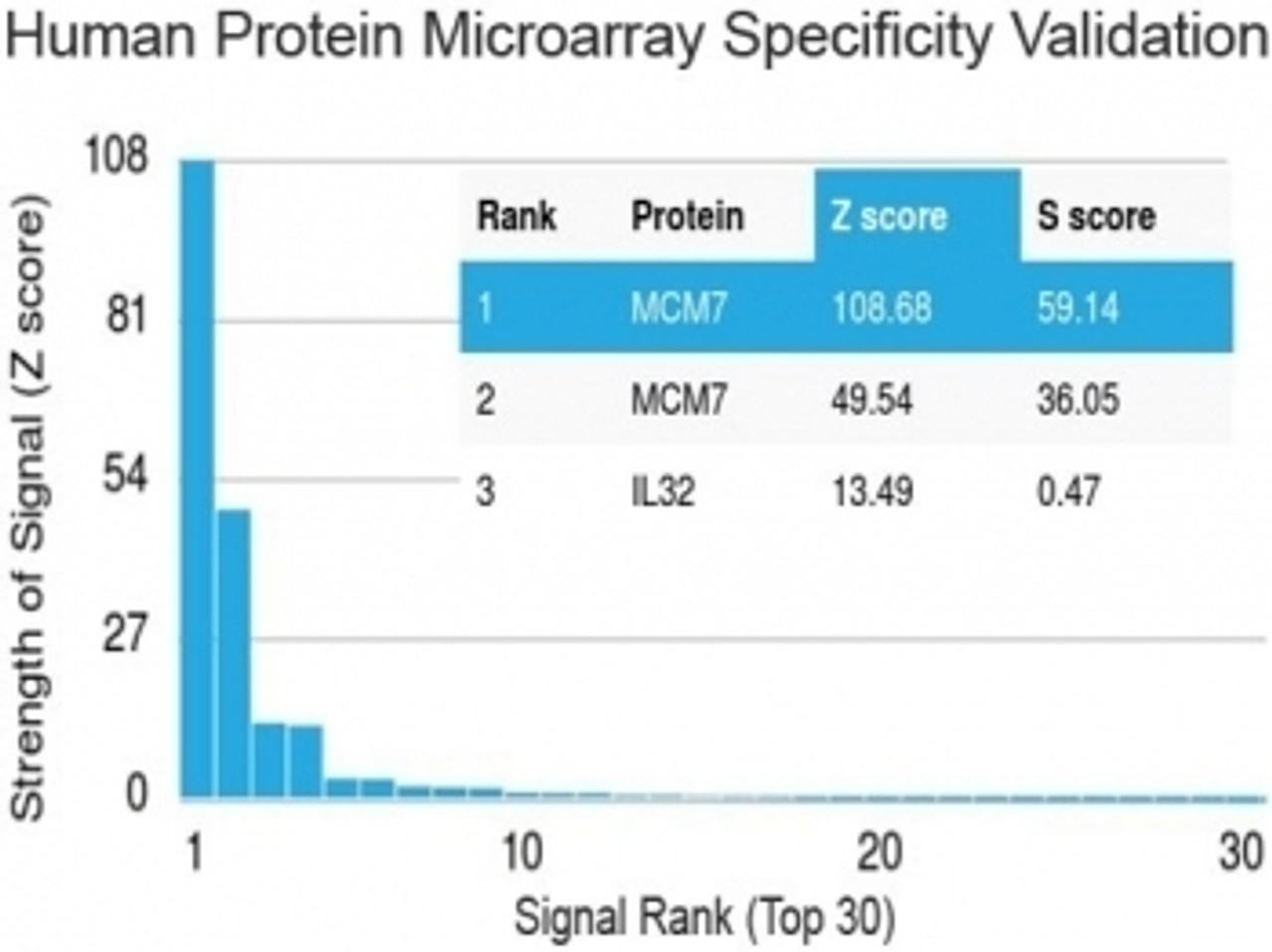 Analysis of HuProt (TM) microarray containing more than 19, 000 full-length human proteins using MCM7 antibody (clone MCM7/1469) . Z- and S- score: The Z-score represents the strength of a signal that an antibody (in combination with a fluorescently-tagged anti-IgG secondary Ab) produces when binding to a particular protein on the HuProt (TM) array. Z-scores are described in units of standard deviations (SD's) above the mean value of all signals generated on that array. If the targets on the HuProt (TM) are arranged in descending order of the Z-score, the S-score is the difference (also in units of SD's) between the Z-scores. The S-score therefore represents the relative target specificity of an Ab to its intended target.