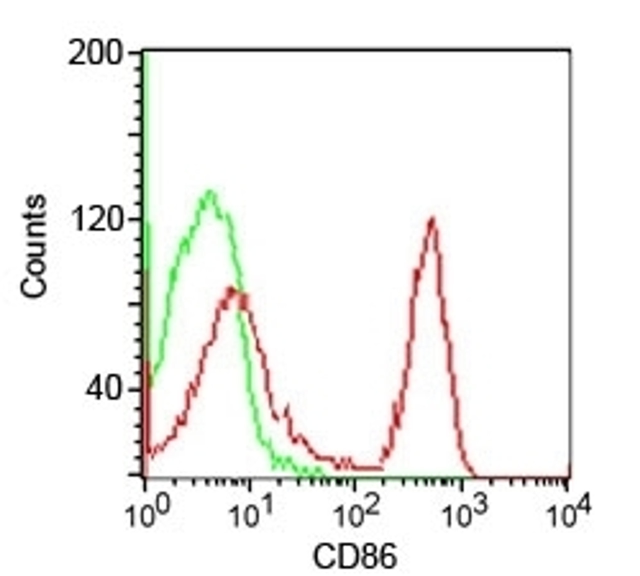 Flow cytometry testing of human PBMC using CD86 antibody (clone CDLA86) .