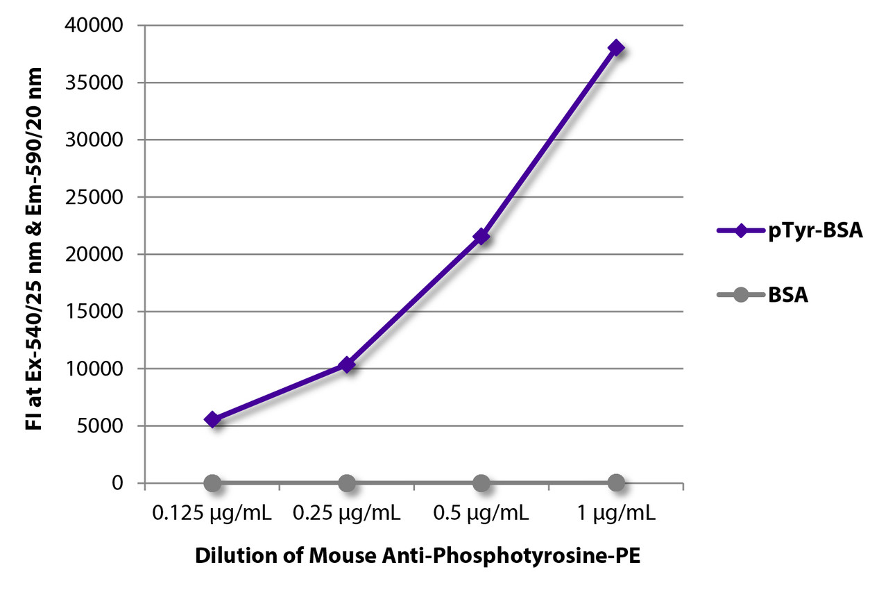 FLISA plate was coated with BSA and BSA conjugated to phosphotyrosine (pTry-BSA) . Phosphotyrosine was detected with serially diluted Mouse Anti-Human Phosphotyrosine-PE (Cat. No. 98-518) .