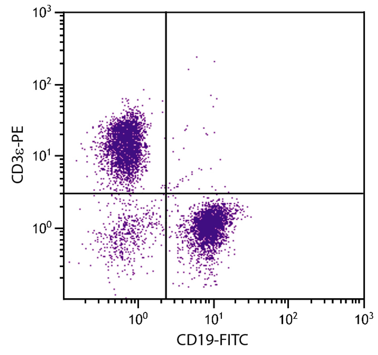 BALB/c mouse splenocytes were stained with Hamster Anti-Mouse CD3?-PE (Cat. No. 98-561) and Rat Anti-Mouse CD19-FITC .