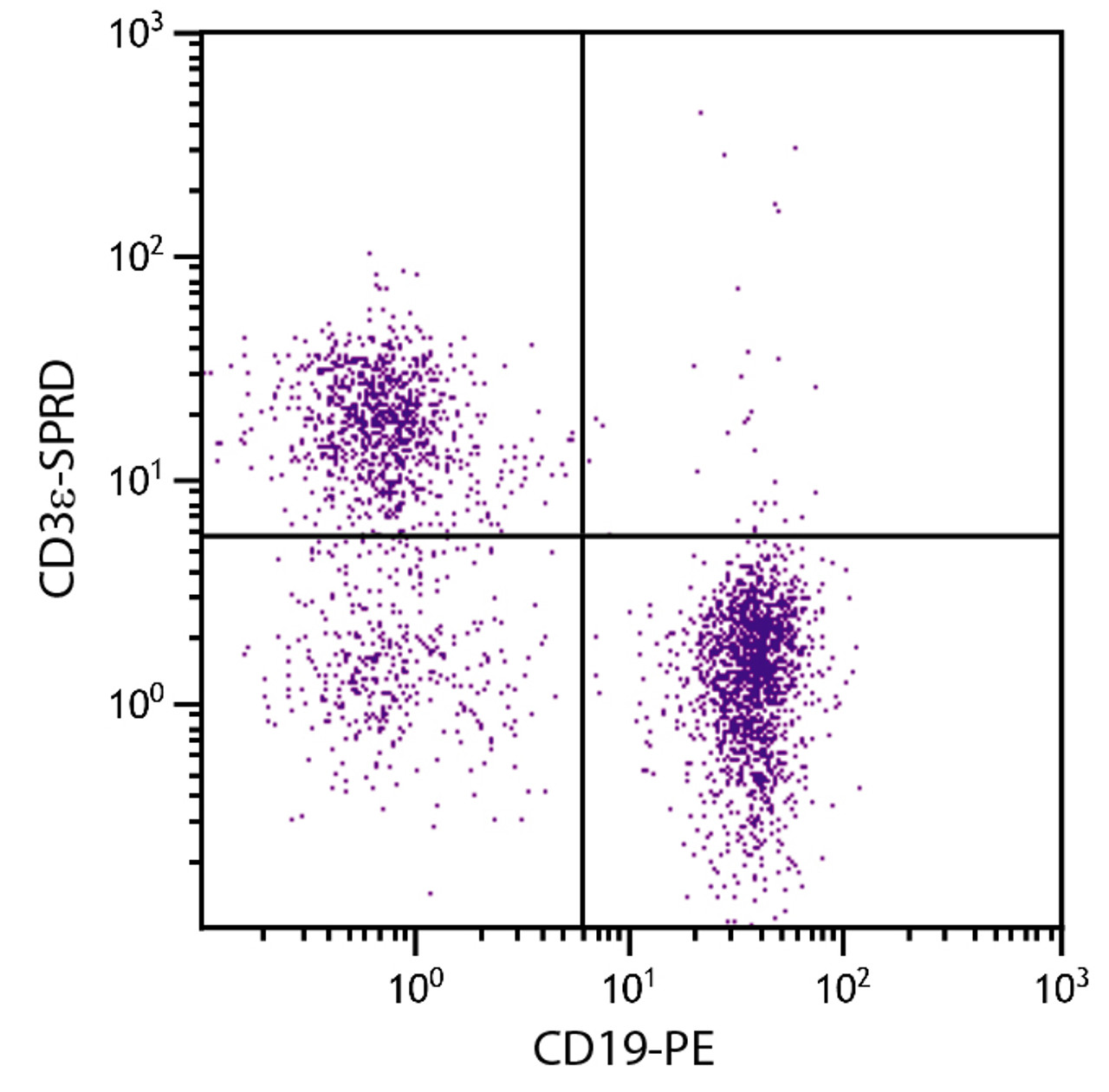 BALB/c mouse splenocytes were stained with Hamster Anti-Mouse CD3?-SPRD (Cat. No. 98-563) and Rat Anti-Mouse CD19-PE .