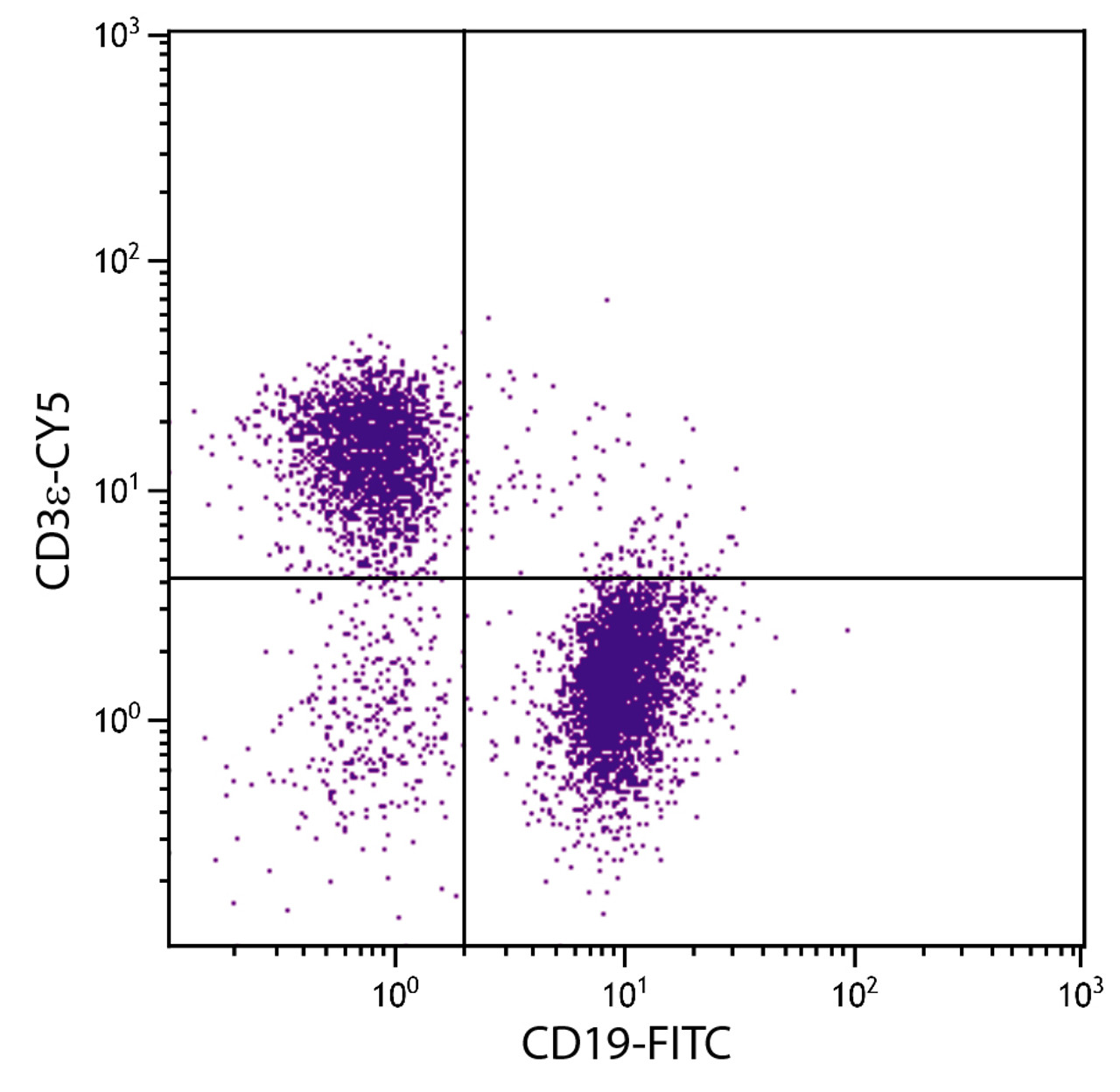 BALB/c mouse splenocytes were stained with Hamster Anti-Mouse CD3?-CY5 (Cat. No. 98-573) and Rat Anti-Mouse CD19-FITC .