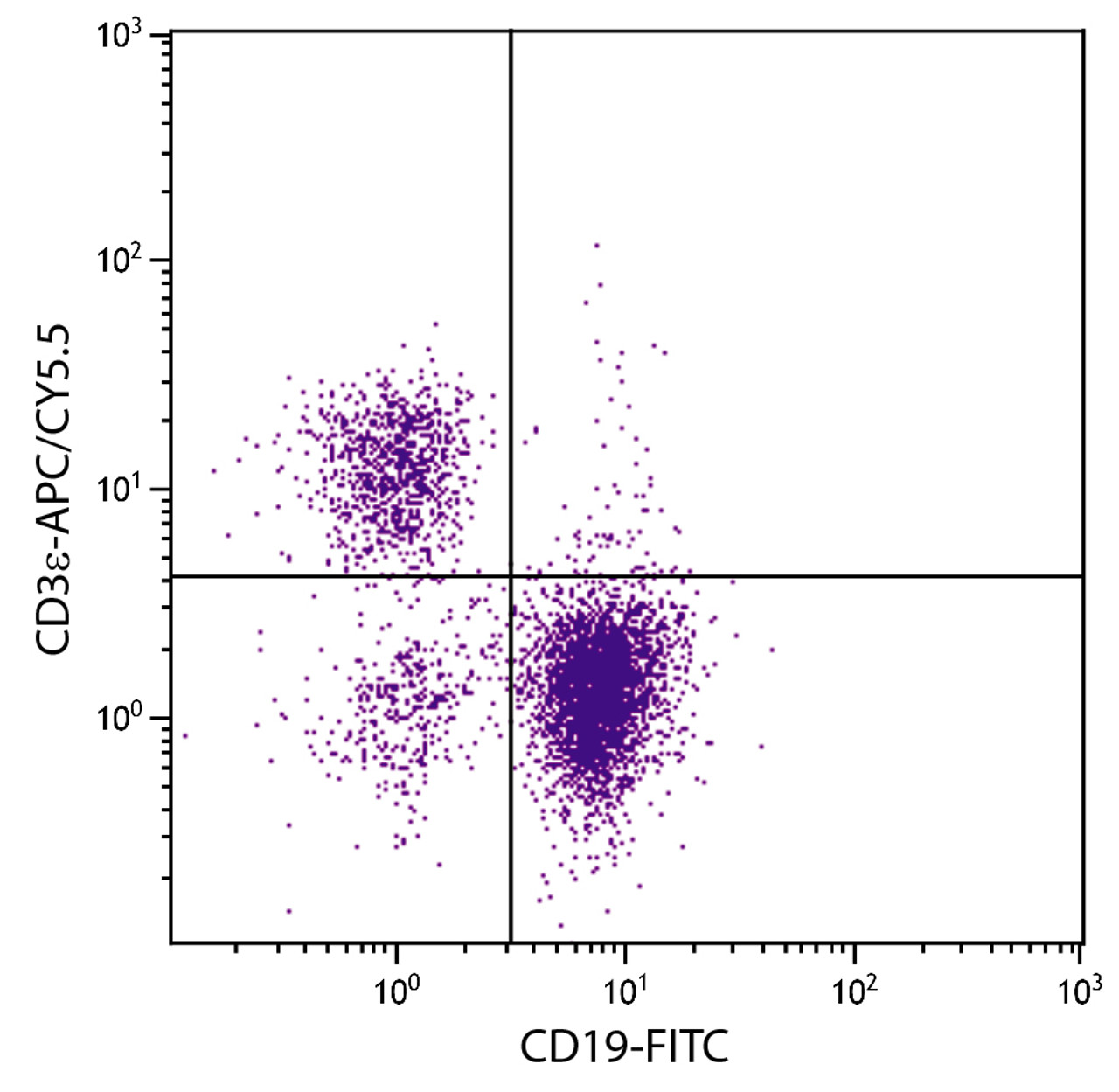 BALB/c mouse splenocytes were stained with Hamster Anti-Mouse CD3?-APC/CY5.5 (Cat. No. 98-574) and Rat Anti-Mouse CD19-FITC .