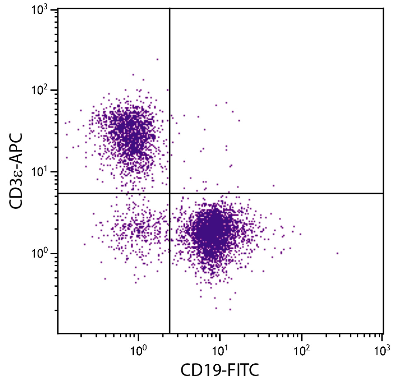 BALB/c mouse splenocytes were stained with Rat Anti-Mouse CD3?-APC (Cat. No. 98-579) and Rat Anti-Mouse CD19-FITC .