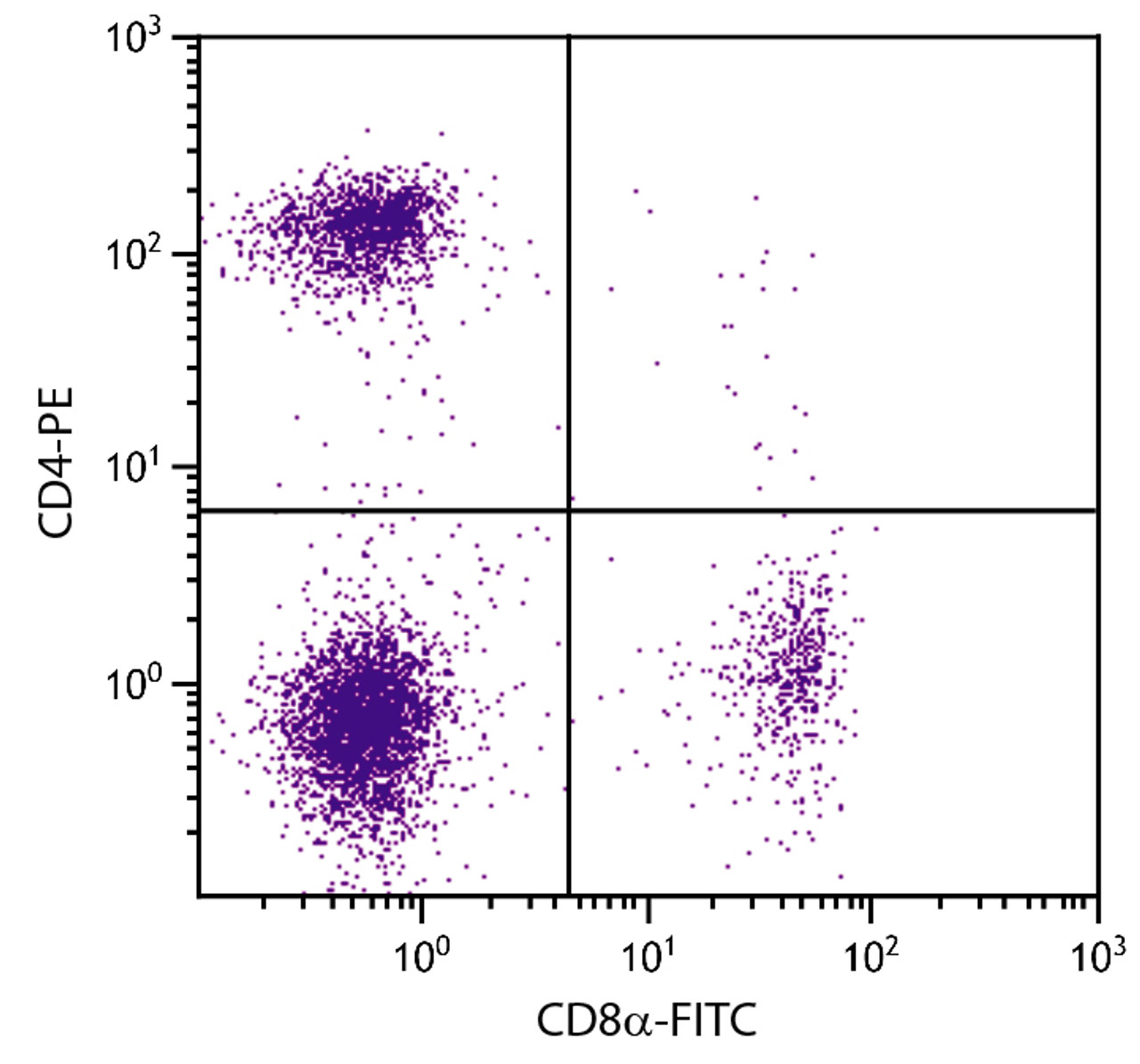 BALB/c mouse splenocytes were stained with Rat Anti-Mouse CD4-PE (Cat. No98-586) and Rat Anti-Mouse CD8?-FITC .