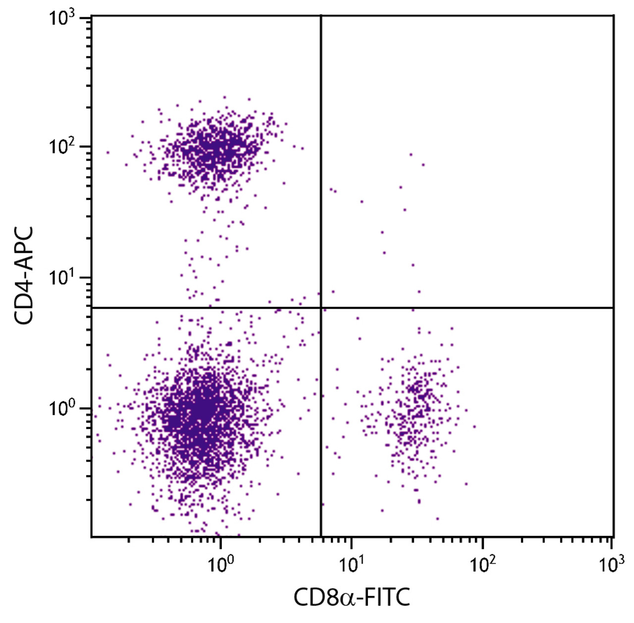 BALB/c mouse splenocytes were stained with Rat Anti-Mouse CD4-APC (Cat. No98-588) and Rat Anti-Mouse CD8?-FITC .