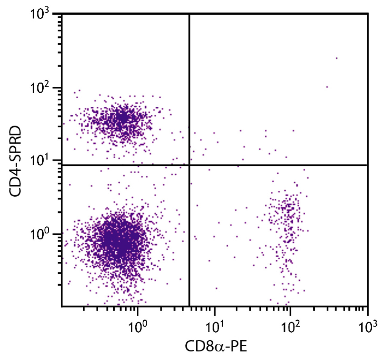 BALB/c mouse splenocytes were stained with Rat Anti-Mouse CD4-SPRD (Cat. No98-589) and Rat Anti-Mouse CD8?-PE .