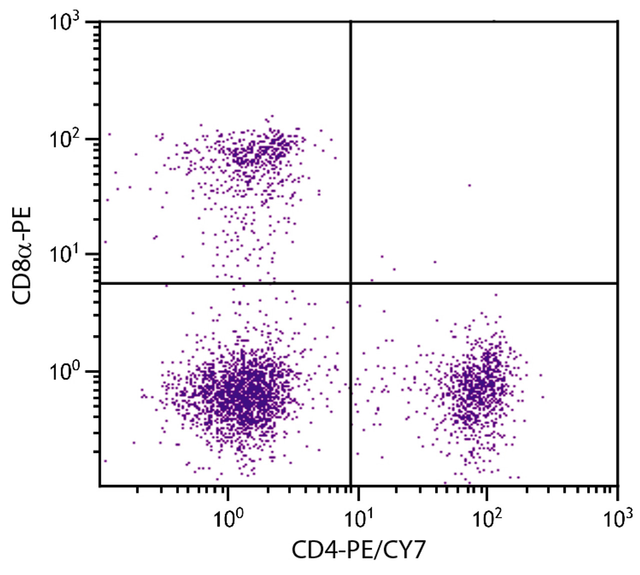 BALB/c mouse splenocytes were stained with Rat Anti-Mouse CD4-PE/CY7 (Cat. No98-593) and Rat Anti-Mouse CD8?-PE .