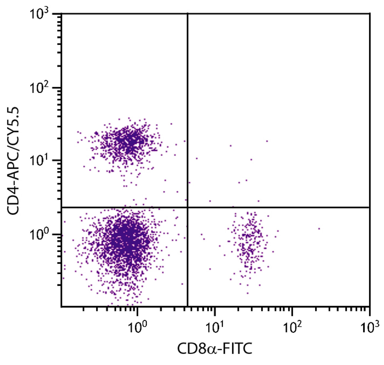 BALB/c mouse splenocytes were stained with Rat Anti-Mouse CD4-APC/CY5.5 (Cat. No98-594) and Rat Anti-Mouse CD8?-FITC .