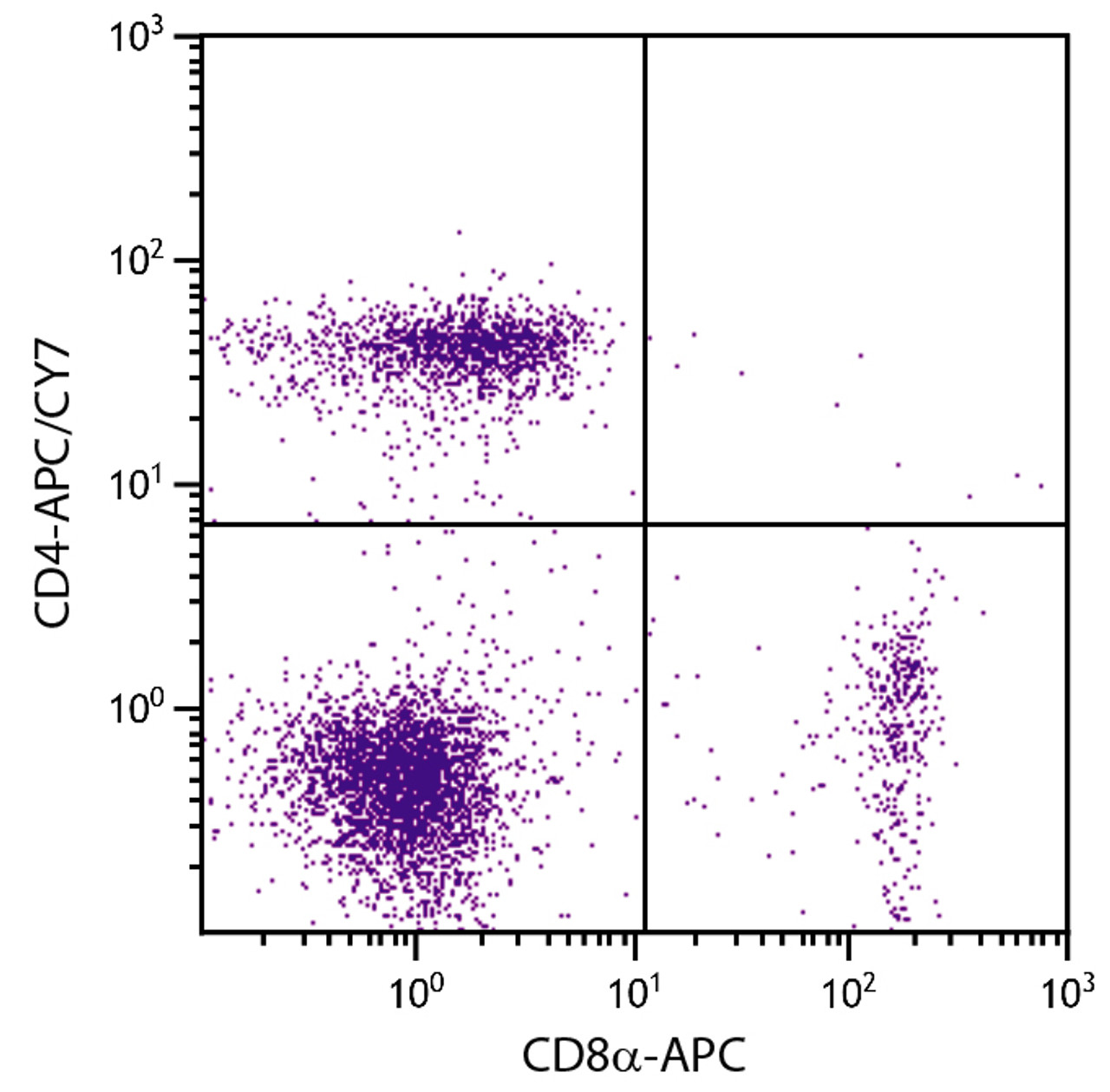 BALB/c mouse splenocytes were stained with Rat Anti-Mouse CD4-APC/CY7 (Cat. No98-595) and Rat Anti-Mouse CD8?-APC .