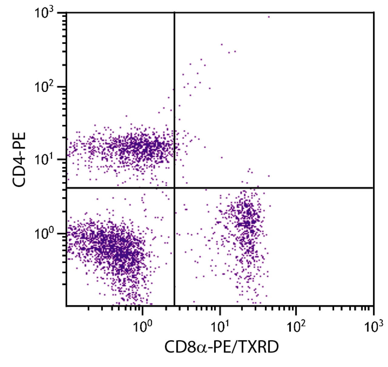 BALB/c mouse splenocytes were stained with Rat Anti-Mouse CD8?-PE/TXRD (Cat. No. 98-617) and Rat Anti-Mouse CD4-PE .