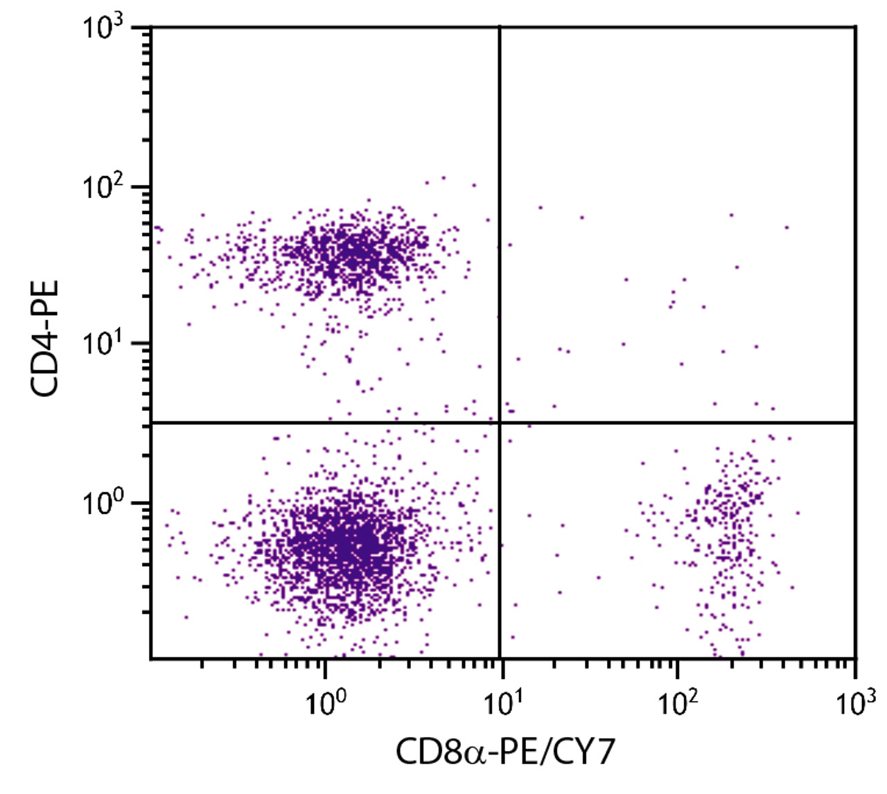 BALB/c mouse splenocytes were stained with Rat Anti-Mouse CD8?-PE/CY7 (Cat. No. 98-623) and Rat Anti-Mouse CD4-PE .