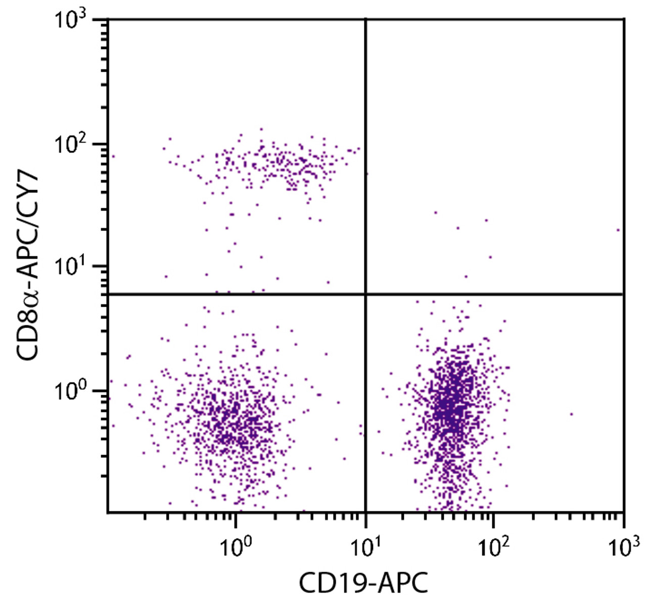BALB/c mouse splenocytes were stained with Rat Anti-Mouse CD8?-APC/CY7 (Cat. No. 98-625) and Rat Anti-Mouse CD19-APC .