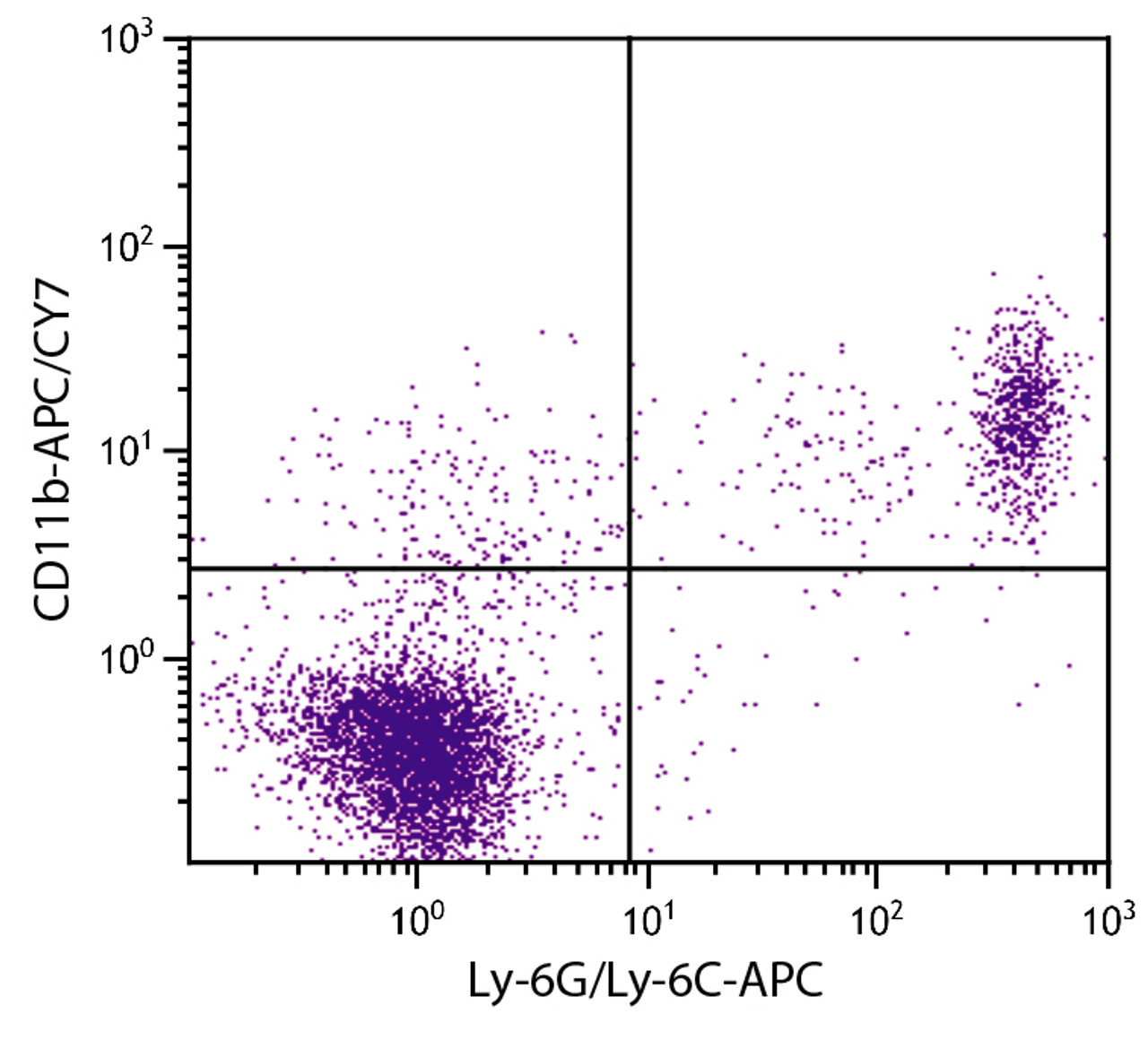 BALB/c mouse splenocytes were stained with Rat Anti-Mouse CD11b-APC/CY7 (Cat. No. 98-651) and Rat Anti-Mouse Ly-6G/Ly-6C-APC .