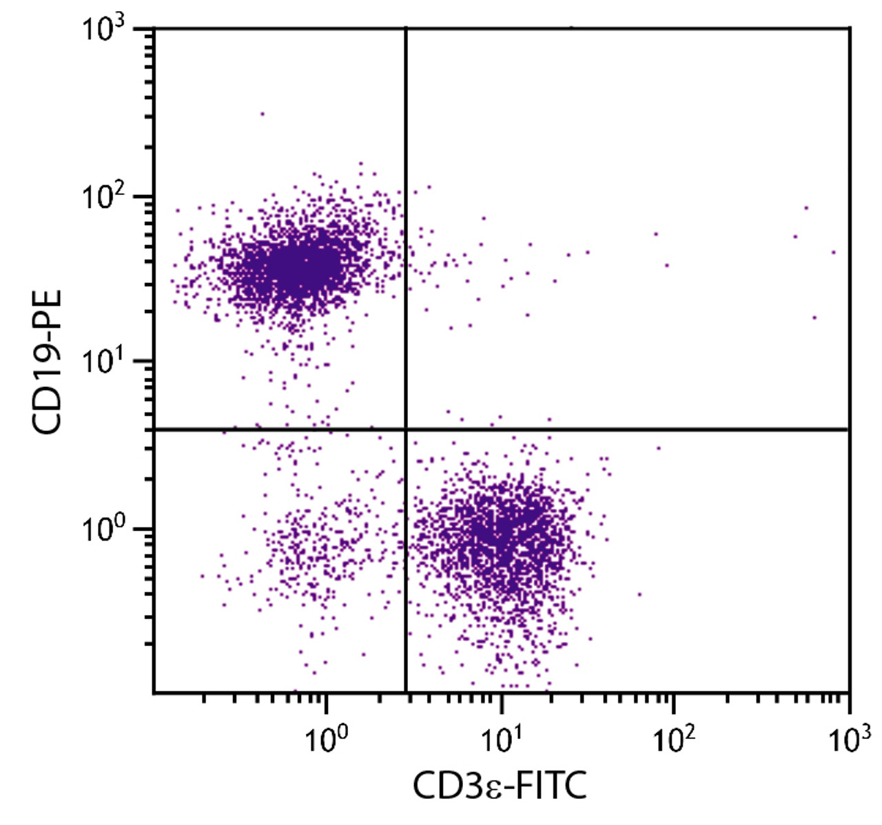 BALB/c mouse splenocytes were stained with Rat Anti-Mouse CD19-PE (Cat. No. 98-660) and Rat Anti-Mouse CD3?-FITC .