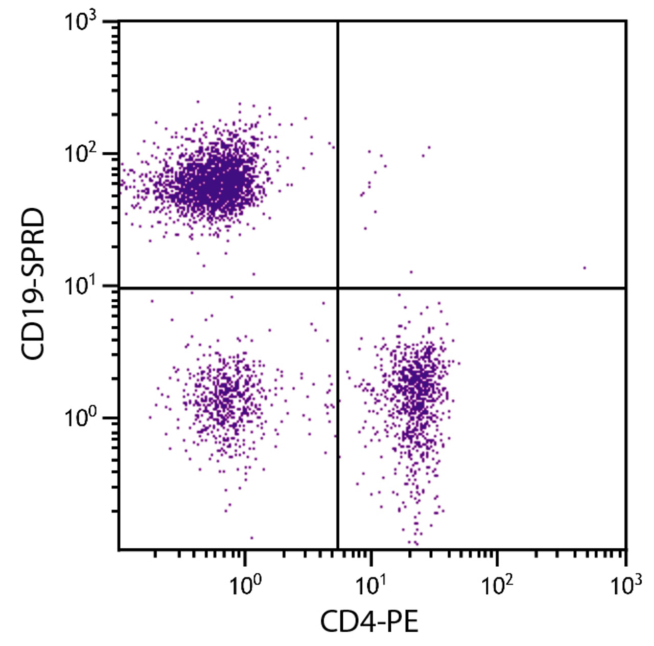 C57BL/6 mouse splenocytes were stained with Rat Anti-Mouse CD19-SPRD (Cat. No. 98-662) and Rat Anti-Mouse CD4-PE .