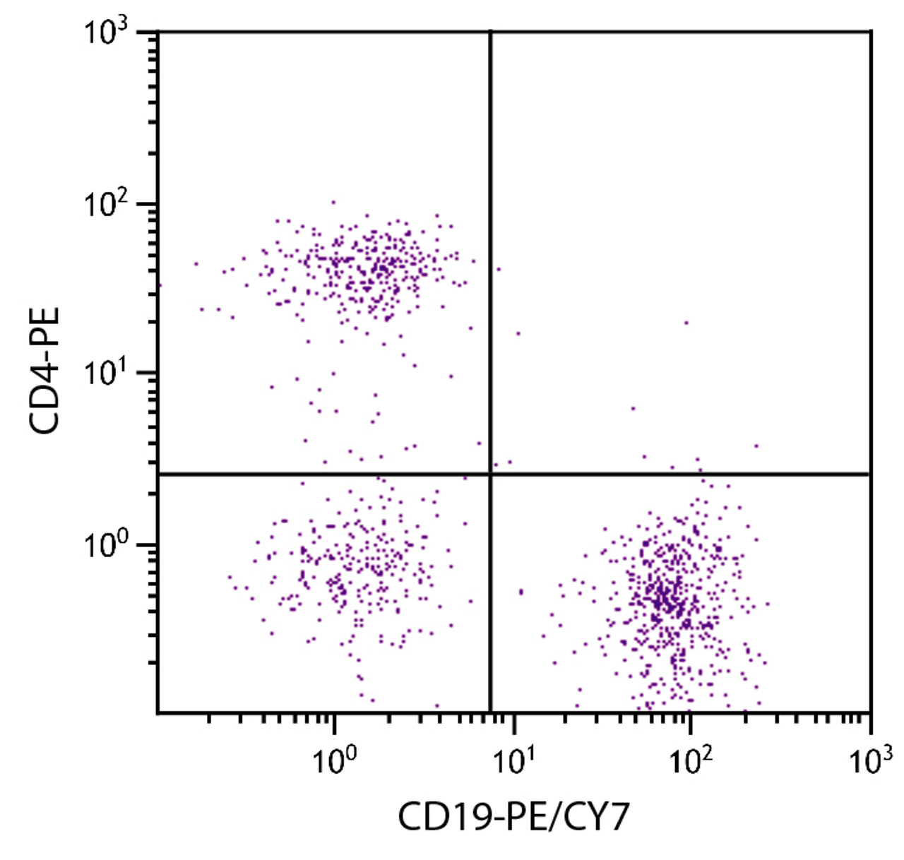 C57BL/6 mouse splenocytes were stained with Rat Anti-Mouse CD19-PE/CY7 (Cat. No. 98-666) and Rat Anti-Mouse CD4-PE .