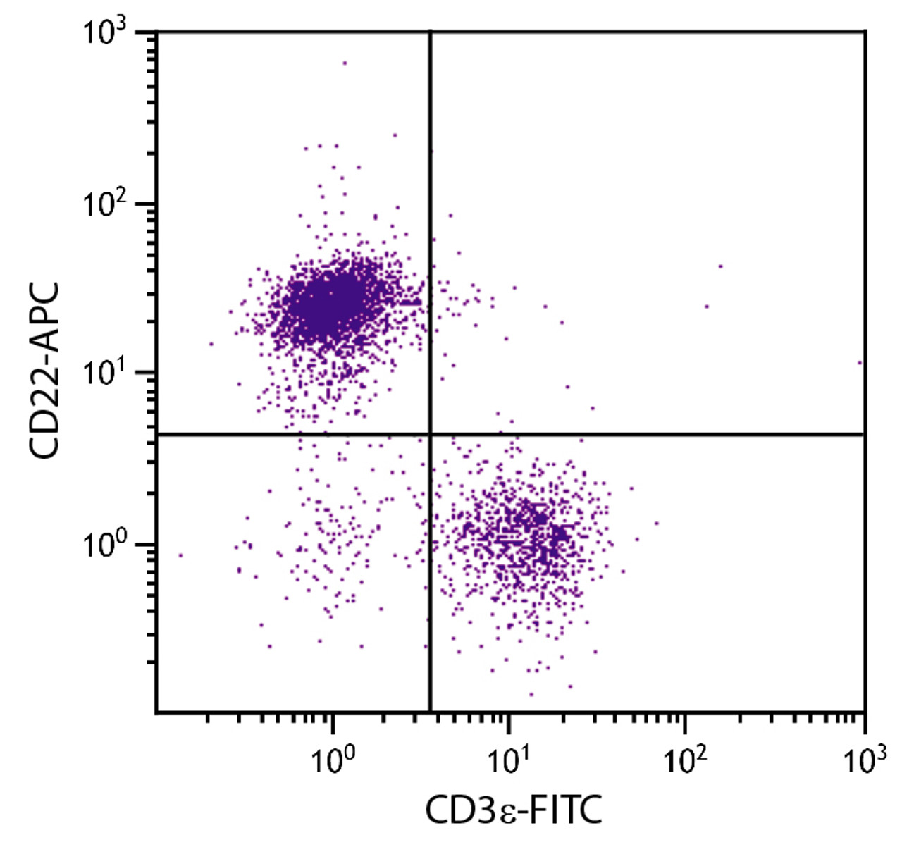 BALB/c mouse splenocytes were stained with Rat Anti-Mouse CD22-APC (Cat. No. 98-680) and Rat Anti-Mouse CD3?-FITC .