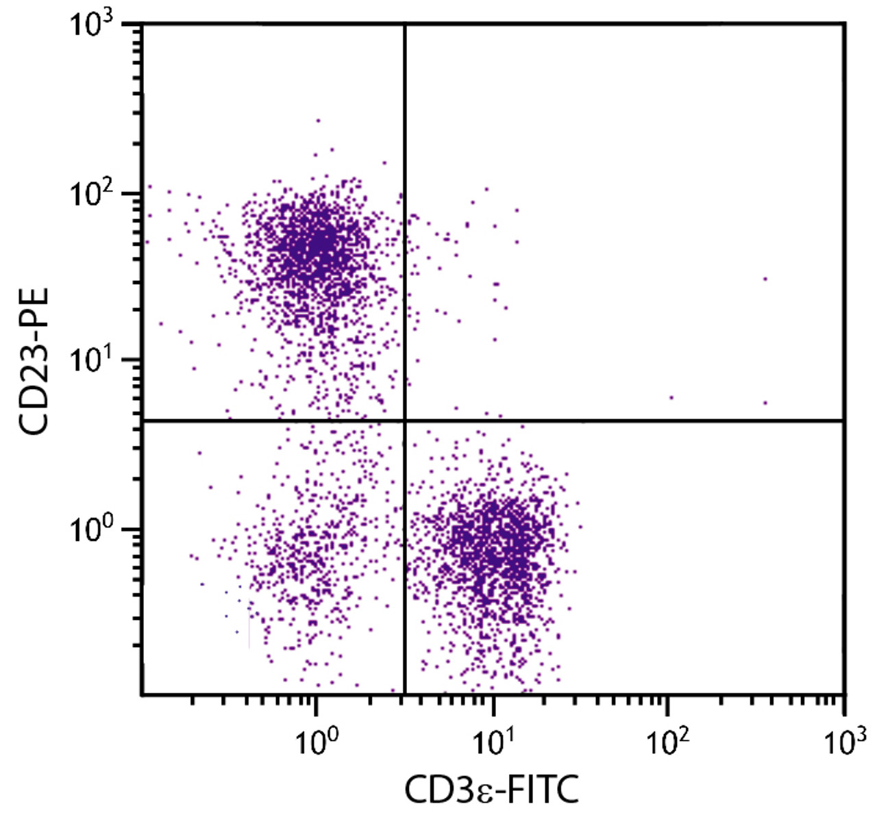 BALB/c mouse splenocytes were stained with Rat Anti-Mouse CD23-PE (Cat. No. 98-686) and Rat Anti-Mouse CD3?-FITC .