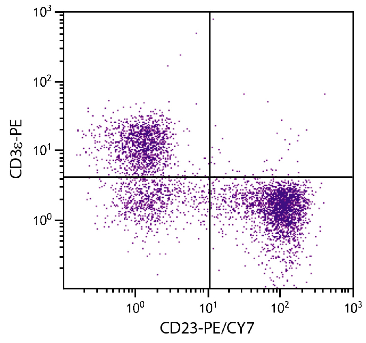 BALB/c mouse splenocytes were stained with Rat Anti-Mouse CD23-PE/CY7 (Cat. No. 98-689) and Rat Anti-Mouse CD3?-PE .
