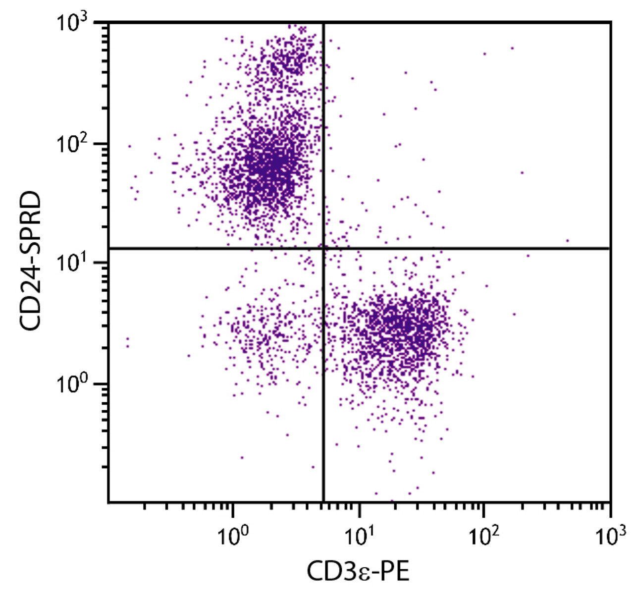 BALB/c mouse splenocytes were stained with Rat Anti-Mouse CD24-SPRD (Cat. No. 98-695) and Rat Anti-Mouse CD3?-PE .